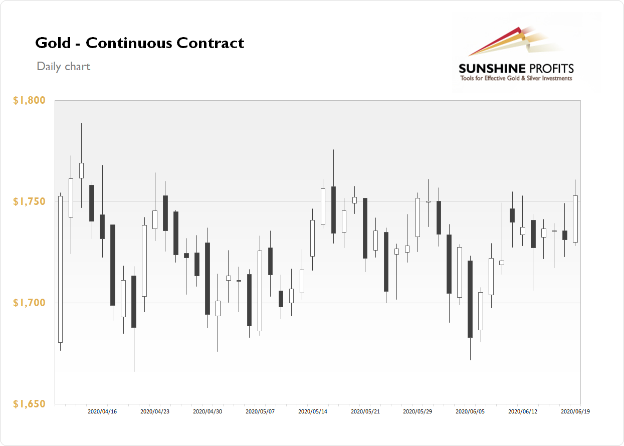 Gold Continous Contract-Daily Chart
