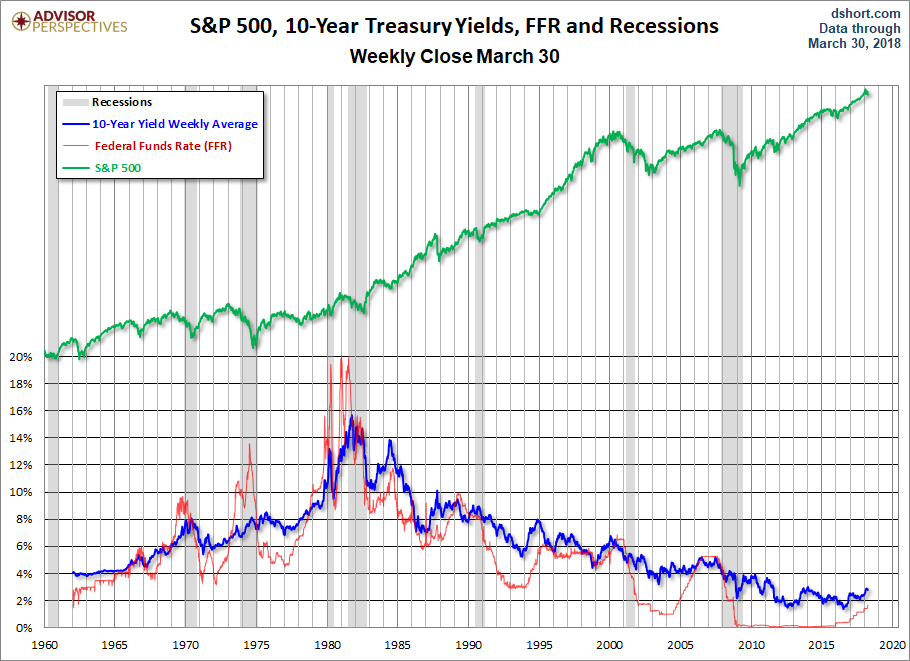 S&P 500 10-Year Treasury Yields FFR And Recessions