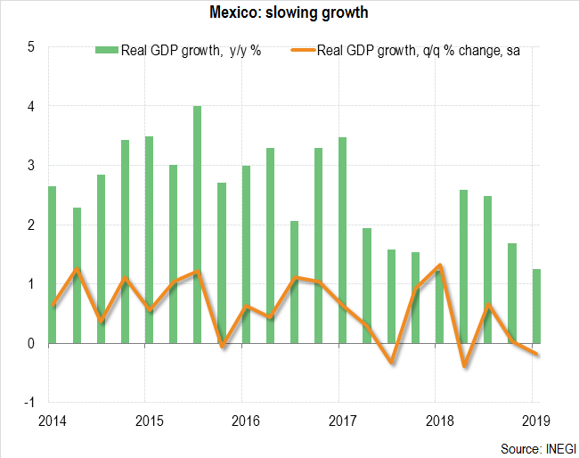 Mexico Slowing Growth