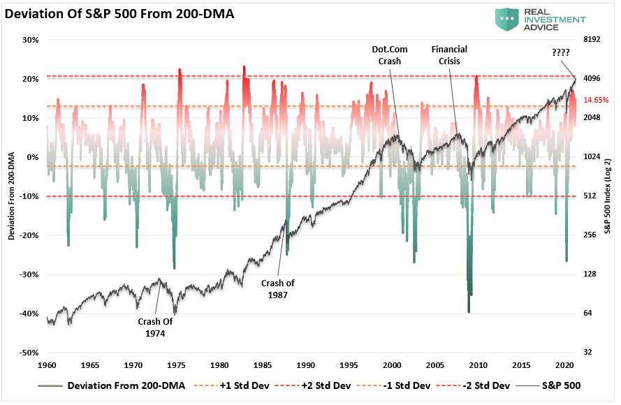 Deviation Of S&P 500 From 200 DMA