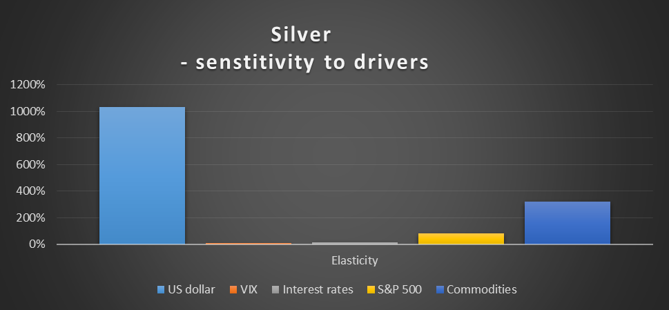 Silver Sensitivity to Drivers