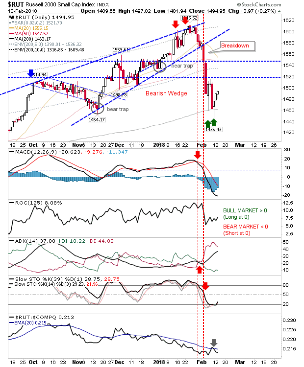 RUT Daily Chart