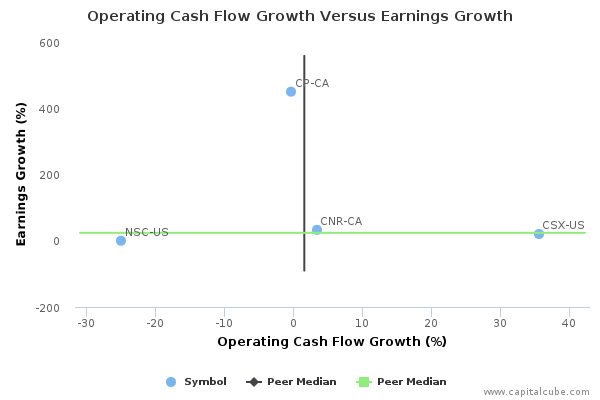 Operating Cash Flow Growth Versus Earnings Growth