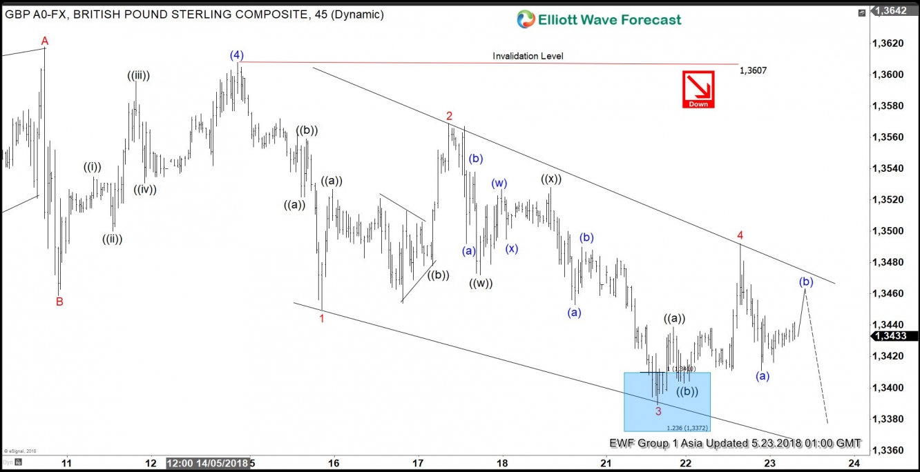 GBP/USD Hourly Chart