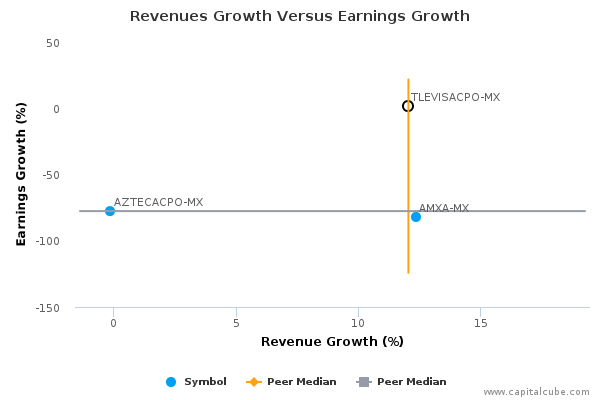 Revenues Growth Versus Earnings Growth