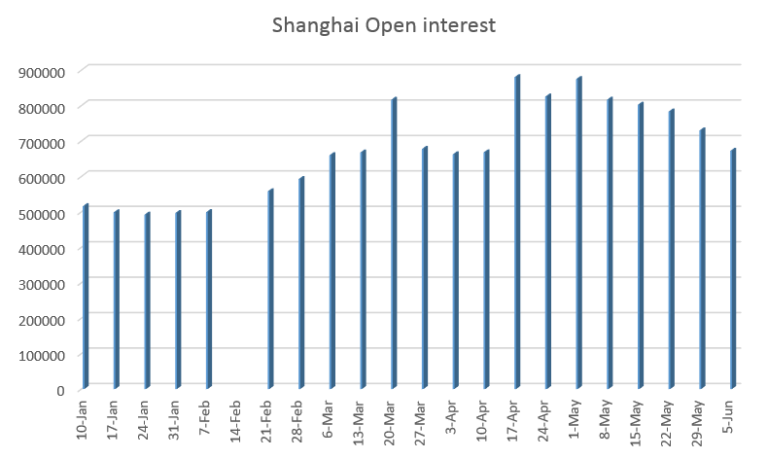 Shanghai Open Interest: Silver