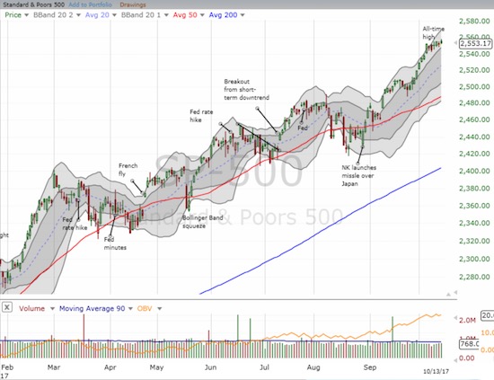 SPY) drifted for the week across its upper-Bollinger Bands (BBs)