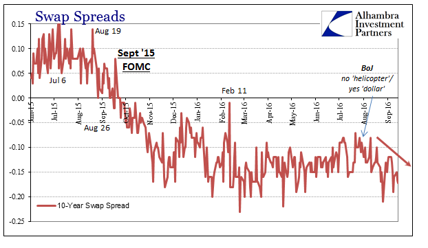 10-Y Swap Spreads