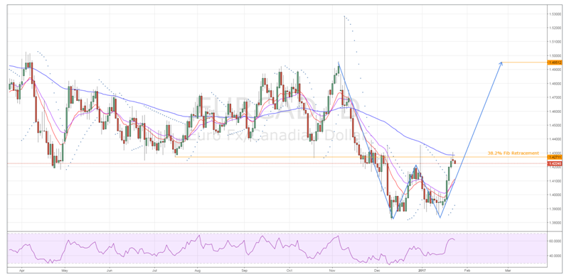 EUR/CAD Daily Chart