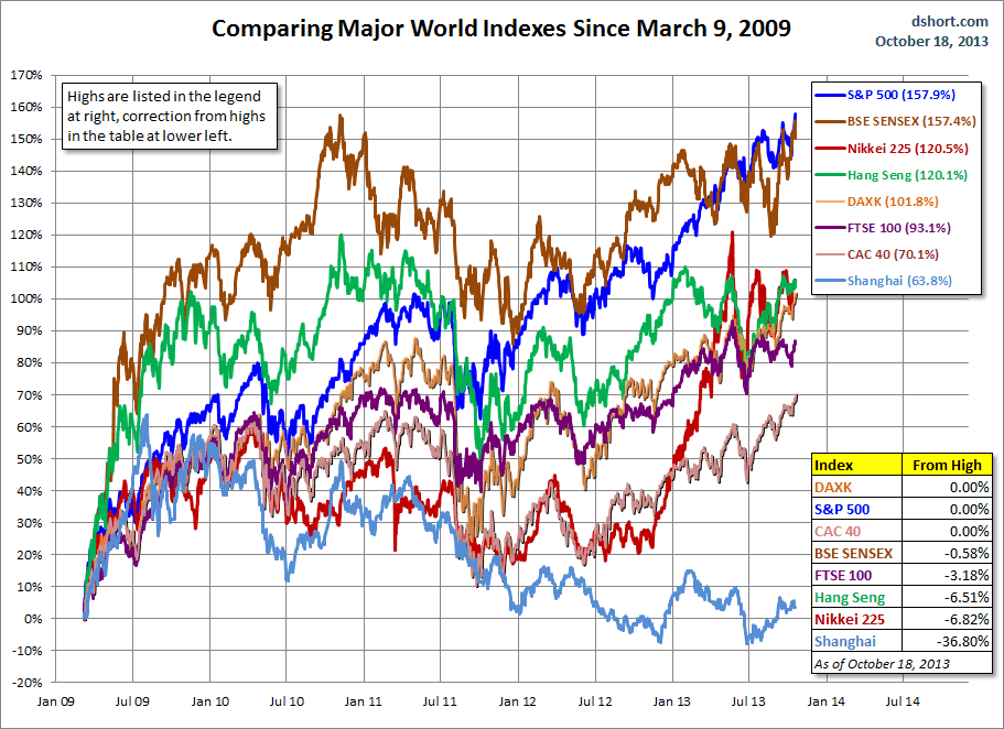 World Indexes Since 2009