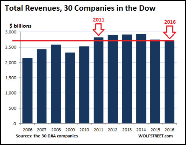30 Companies in the Dow