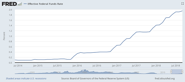 Effective Fedral Funds Rate