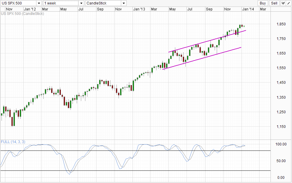 S&P 500 Weekly
