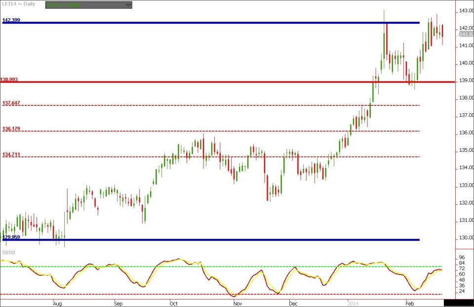 Live Cattle Daily