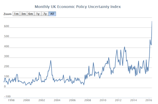 Economic uncertainty