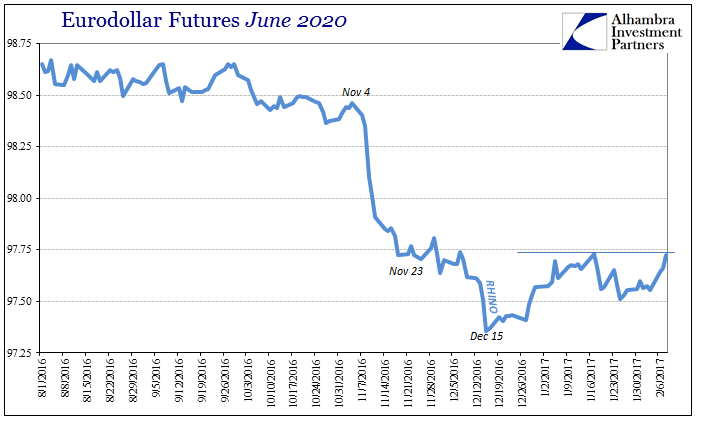 Eurodollar Futures June 2020