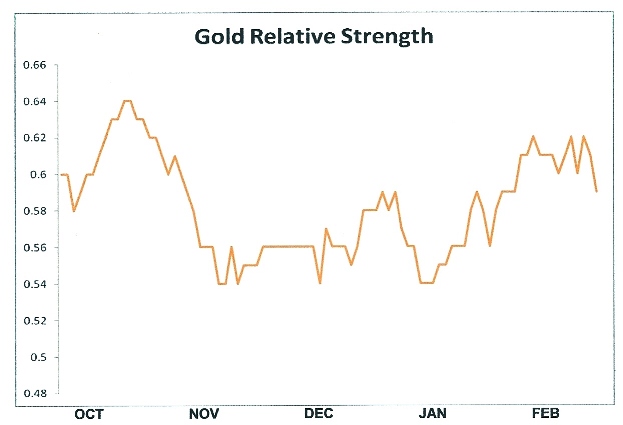 Gold's Relative Strength