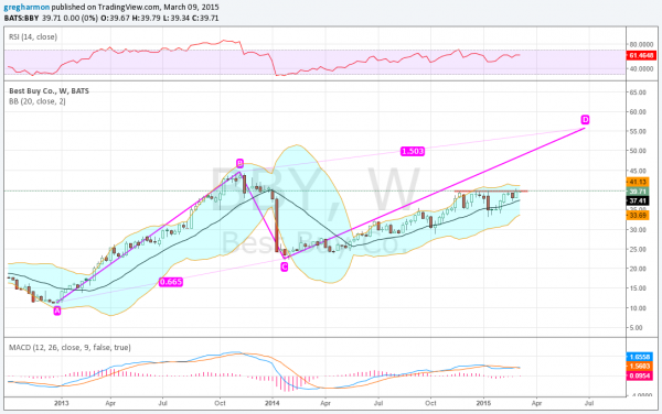 BBY Daily Chart