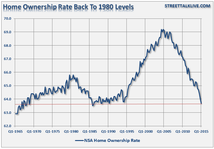 Home Ownership Rate Back To 1980 Levels