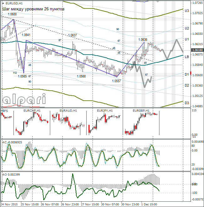 EUR/USD Hourly Chart