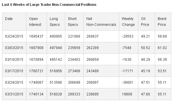 Large Trader Non-Commercial Positions