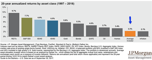 20 Year Annualized Return By Asset Class 1997-2016