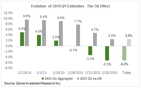 Evolution of 2015 Q1 Estimates: The Oil Effect