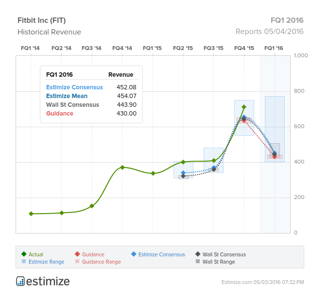 Fitbit Inc (FIT) Historical Revenue Chart