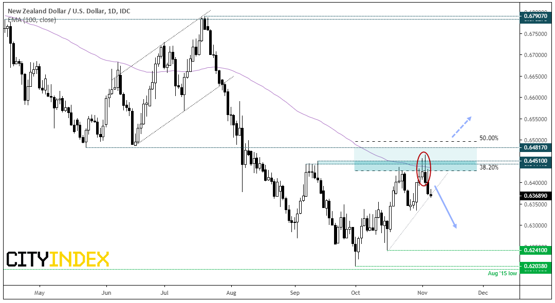 NZD/USD Daily Chart