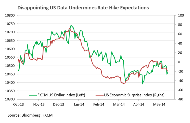 FXCM USD Index vs US Economic Surprise Index