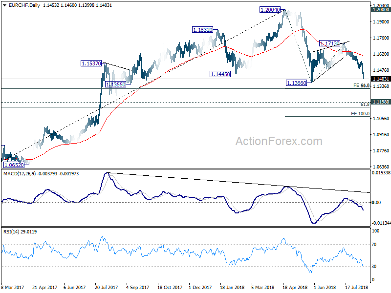 EUR/CHF Daily Chart