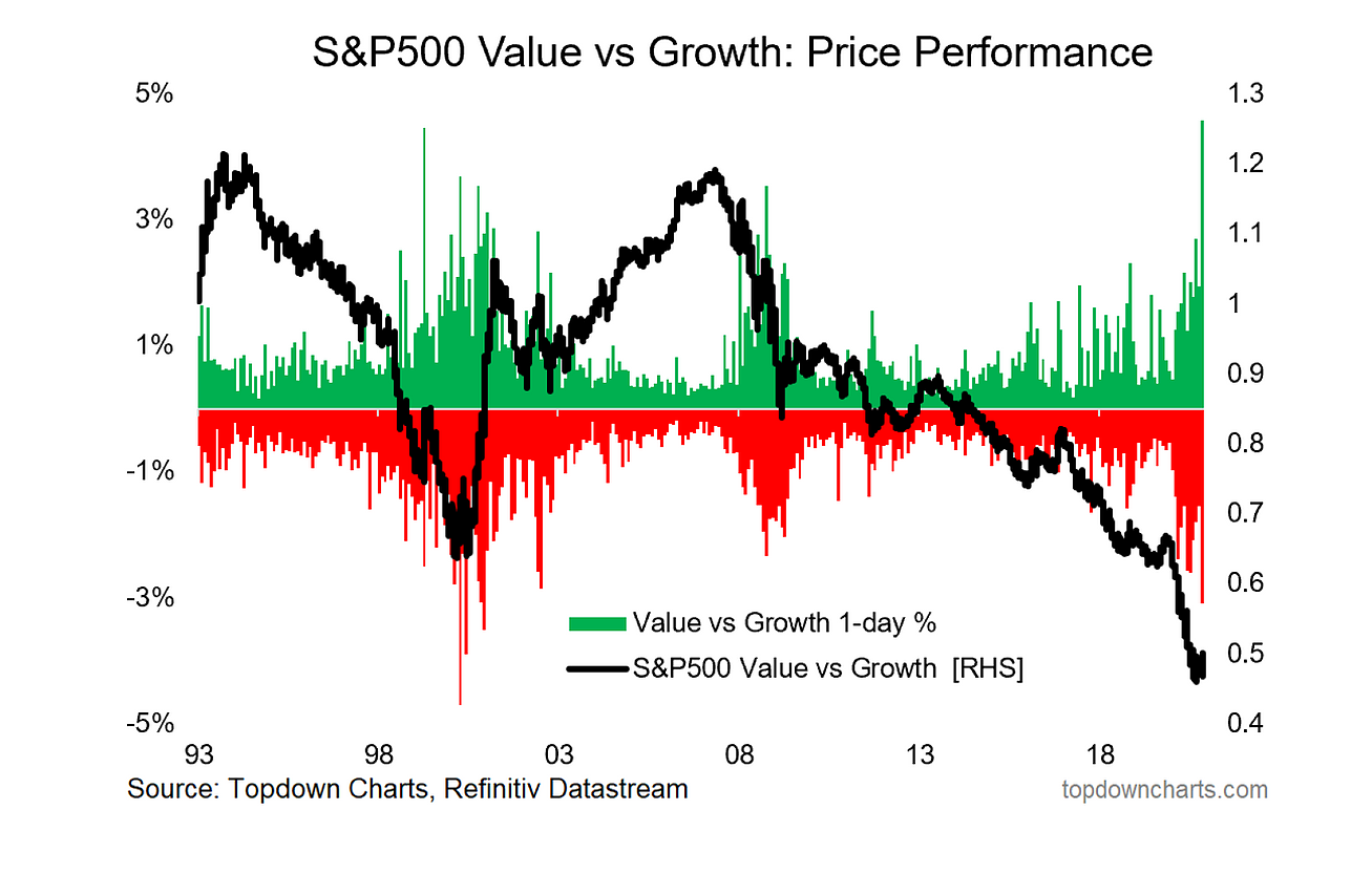SPX Value vs Growth