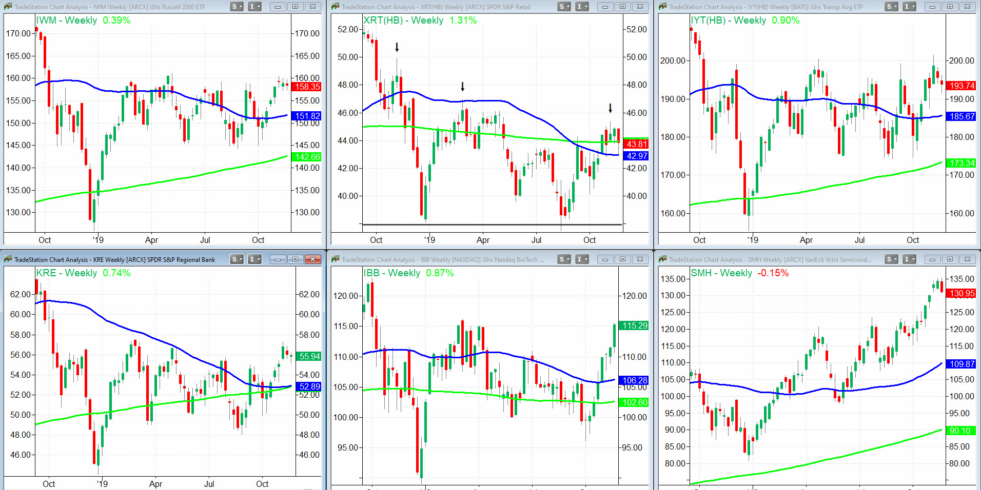 Indices Weekly Charts