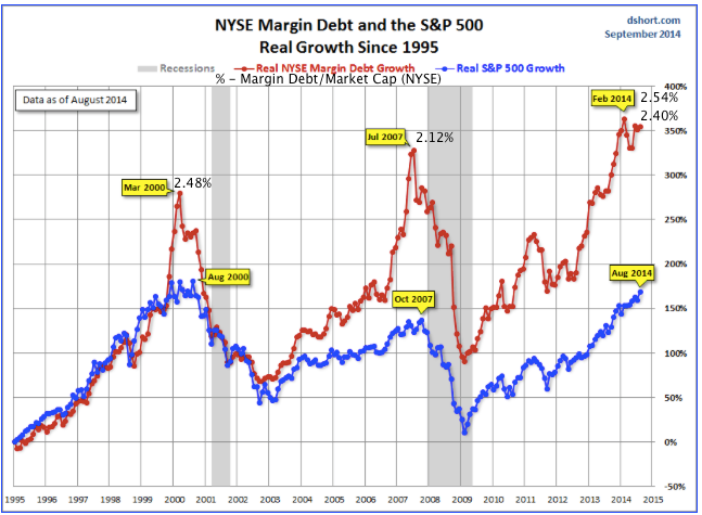 NYSE Margin Debt / S&P 500