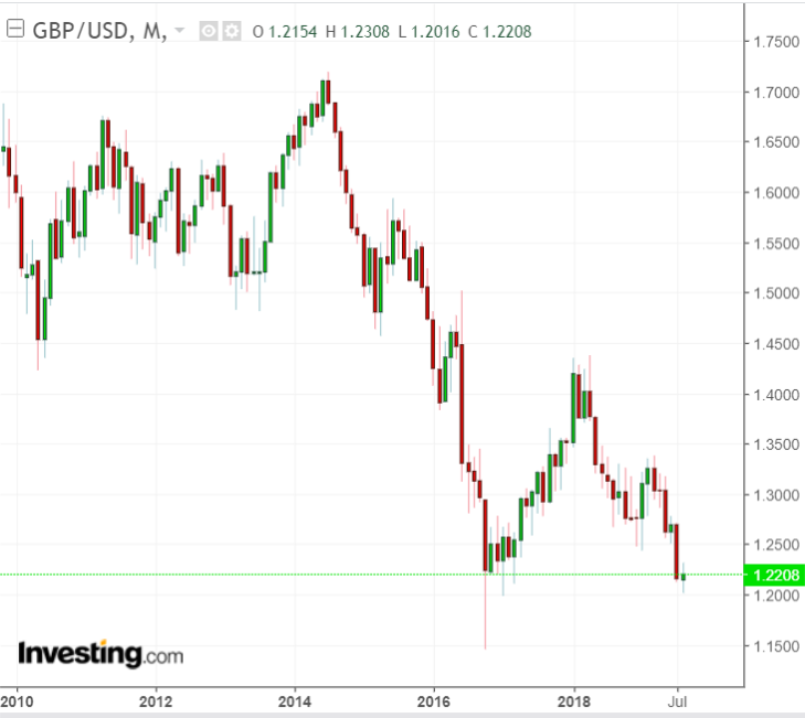 GBP/USD Monthly 2009-2019