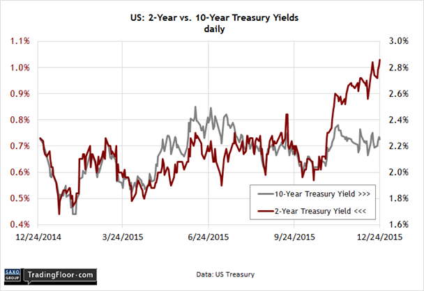 U.S. 2-Year vs 10-Year Yield