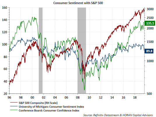 Consumer Sentiment with S&P 500