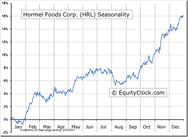 HRL Seasonality Chart