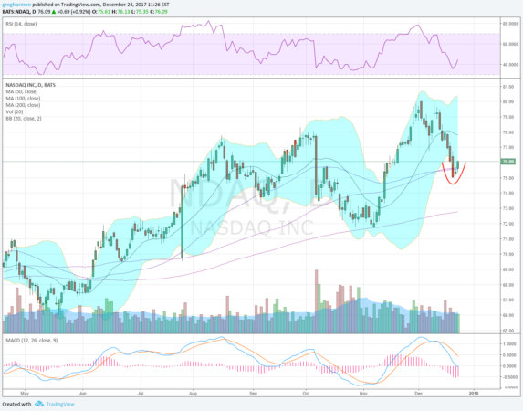 Nasdaq Chart