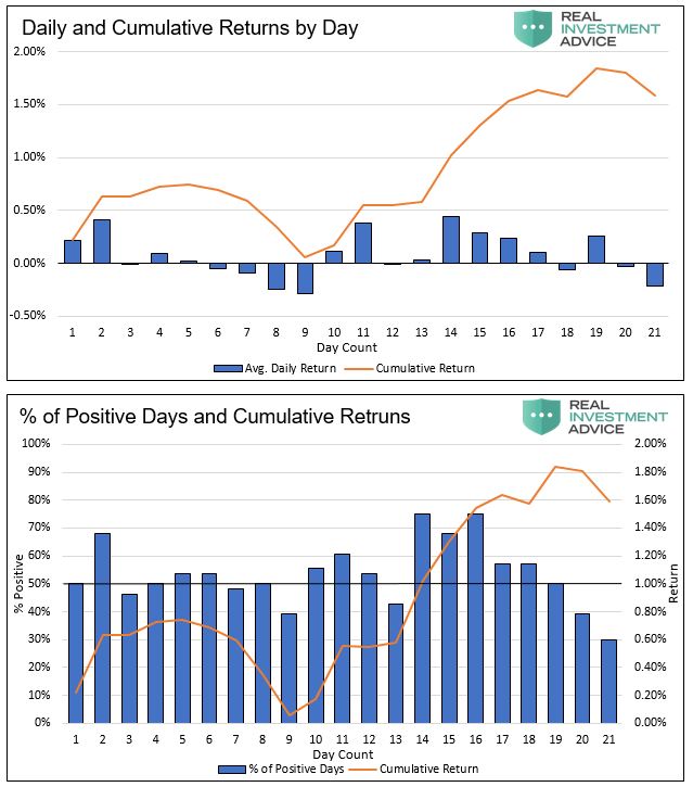 Daily & Cumulative Returns By Day