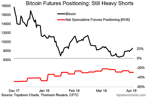 Bitcoin Futures Positioning