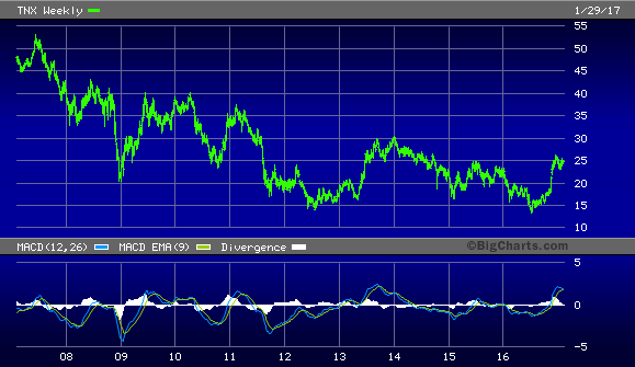 10-Year Treasury Yield Index