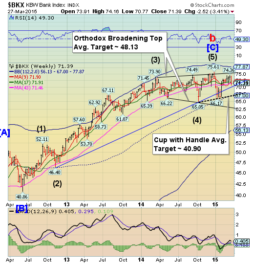 BKX Weekly Chart