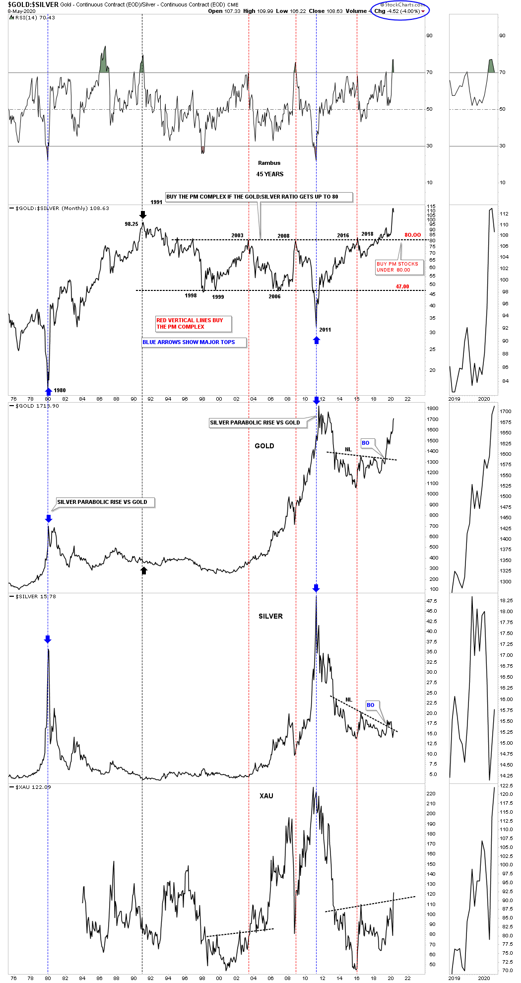 Gold And Silver Ratio Chart