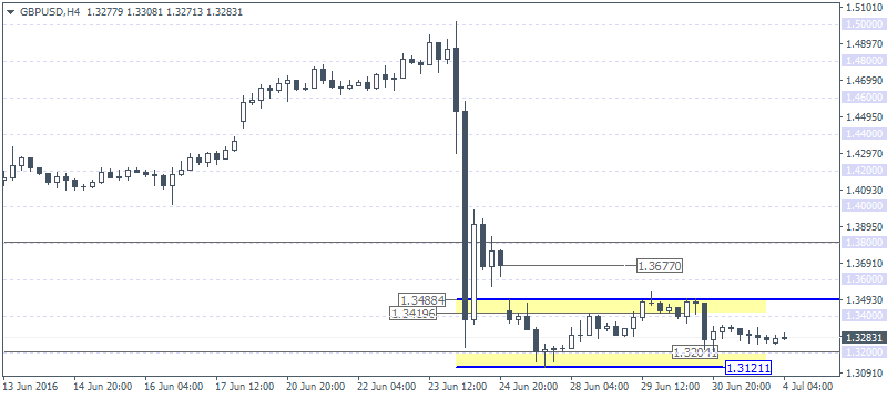 GBP/USD 4-Hour Analysis