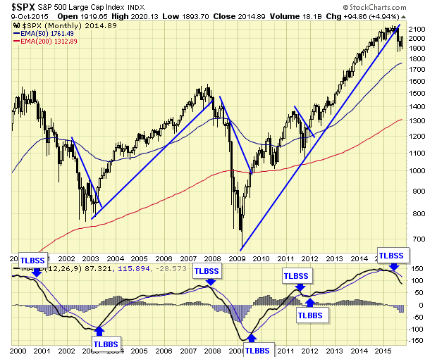 SPX Monthly Chart