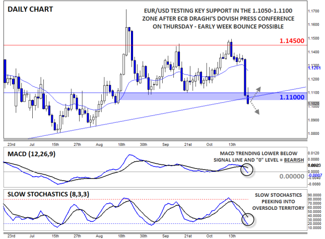 EUR/USD Daily Chart