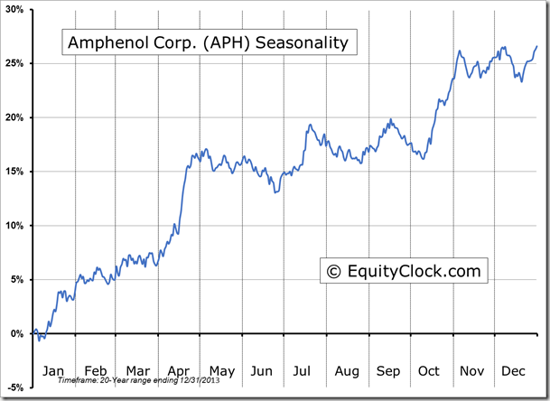 APH Seasonality Chart