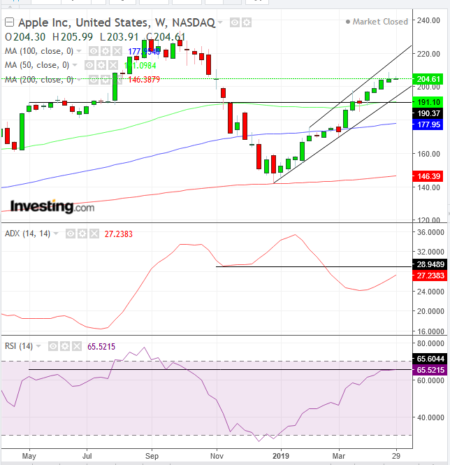 AAPL Weekly Chart