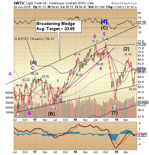 WTIC Weekly Chart